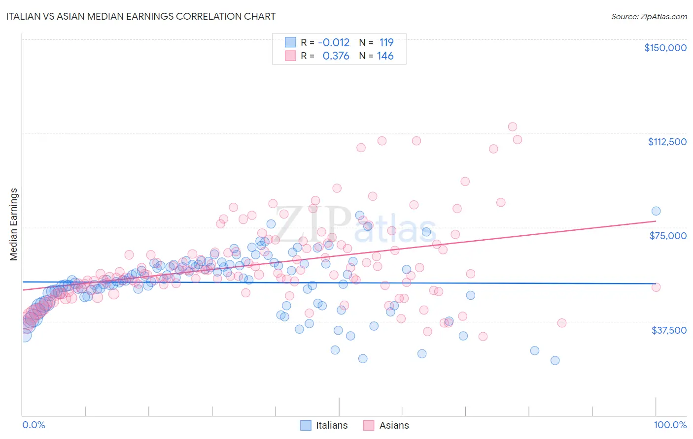 Italian vs Asian Median Earnings