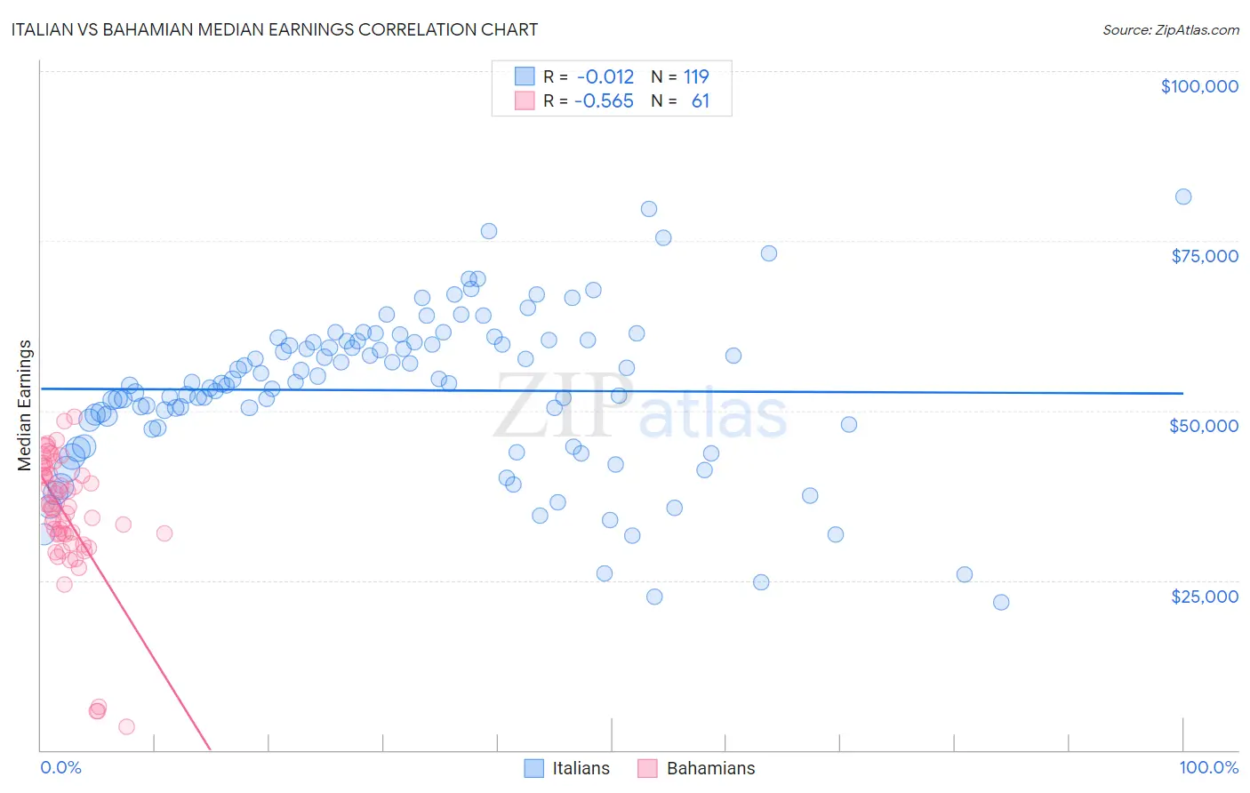 Italian vs Bahamian Median Earnings