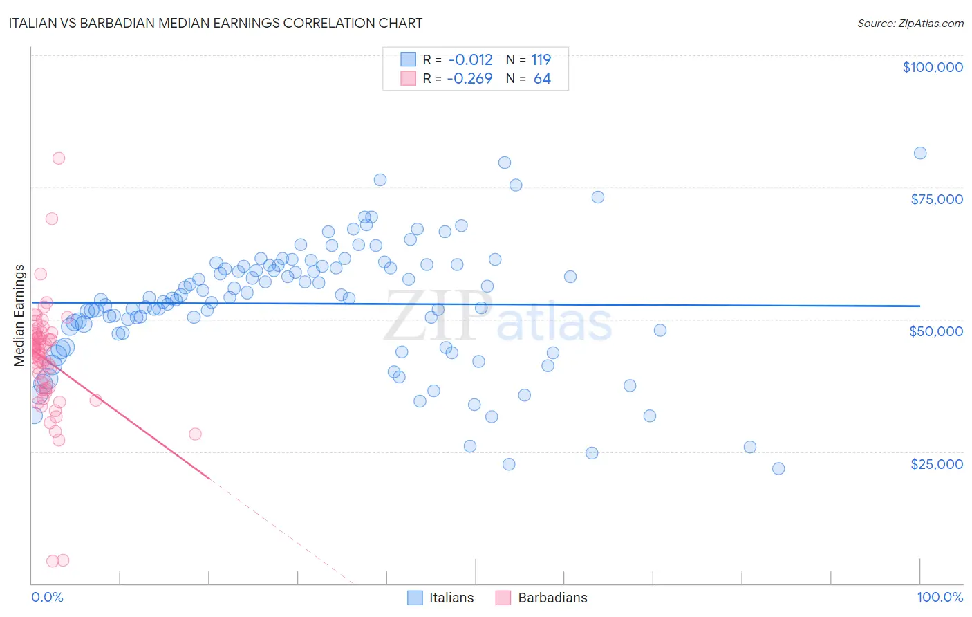 Italian vs Barbadian Median Earnings