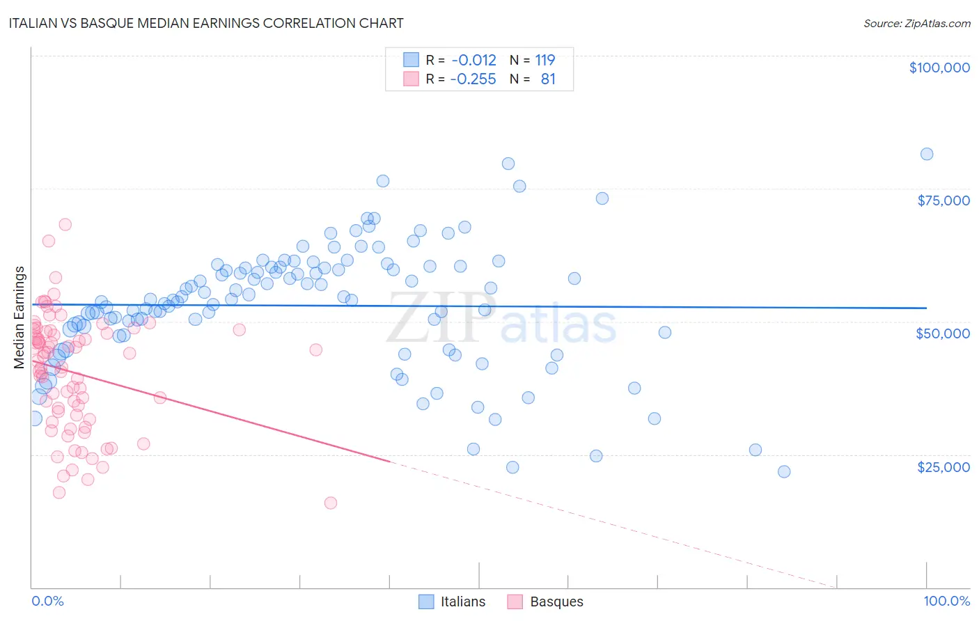 Italian vs Basque Median Earnings