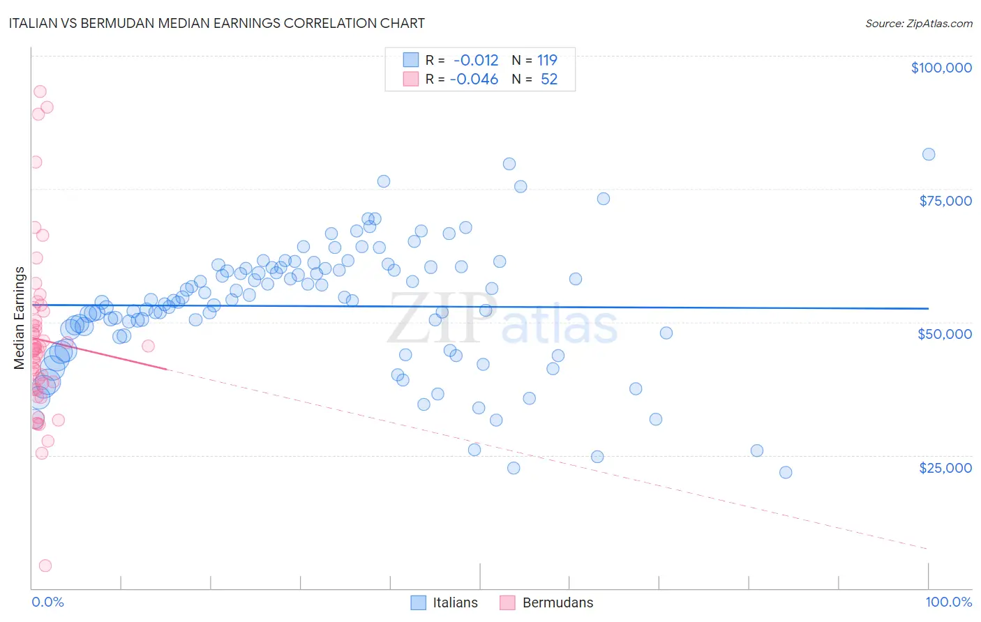 Italian vs Bermudan Median Earnings