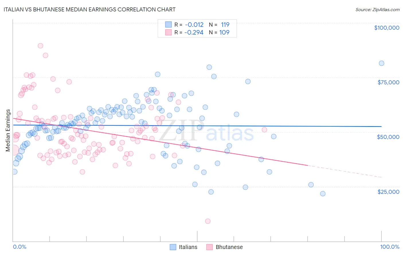 Italian vs Bhutanese Median Earnings