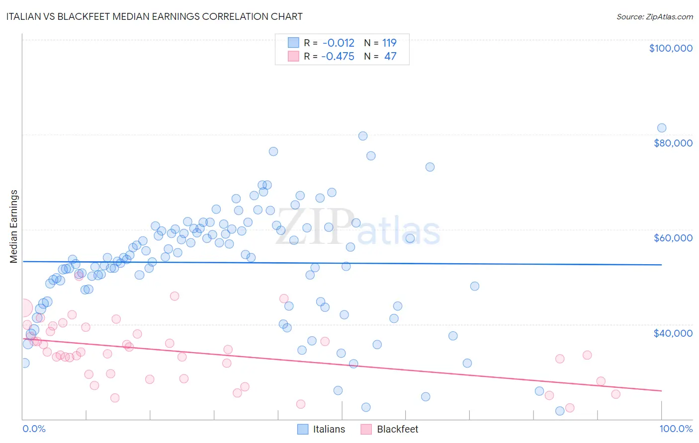 Italian vs Blackfeet Median Earnings