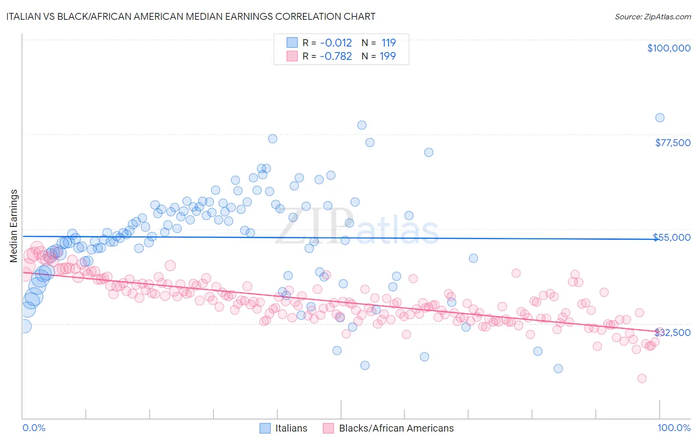 Italian vs Black/African American Median Earnings