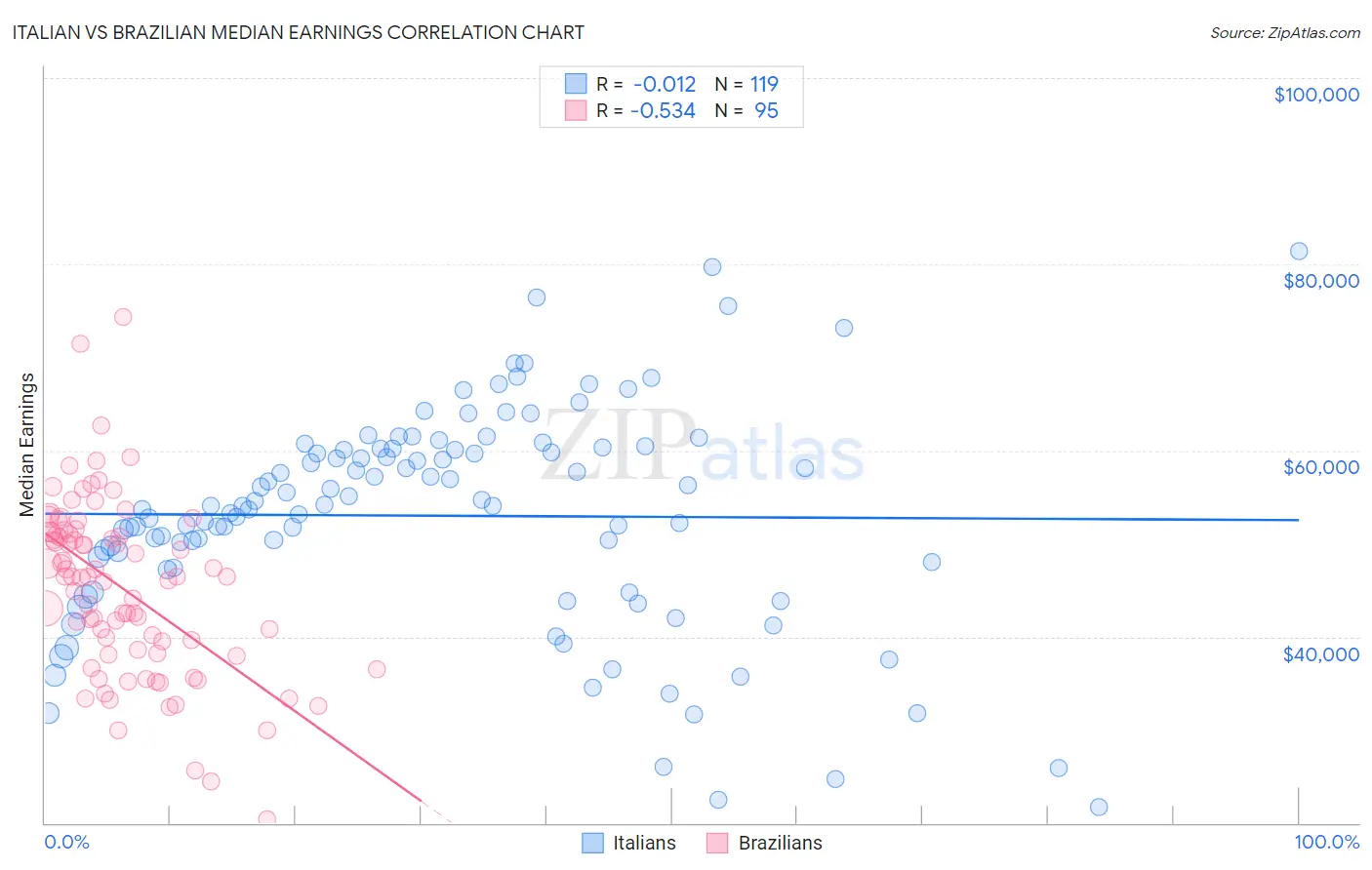 Italian vs Brazilian Median Earnings