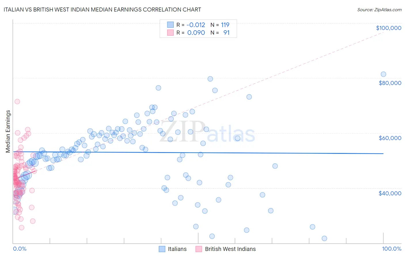 Italian vs British West Indian Median Earnings