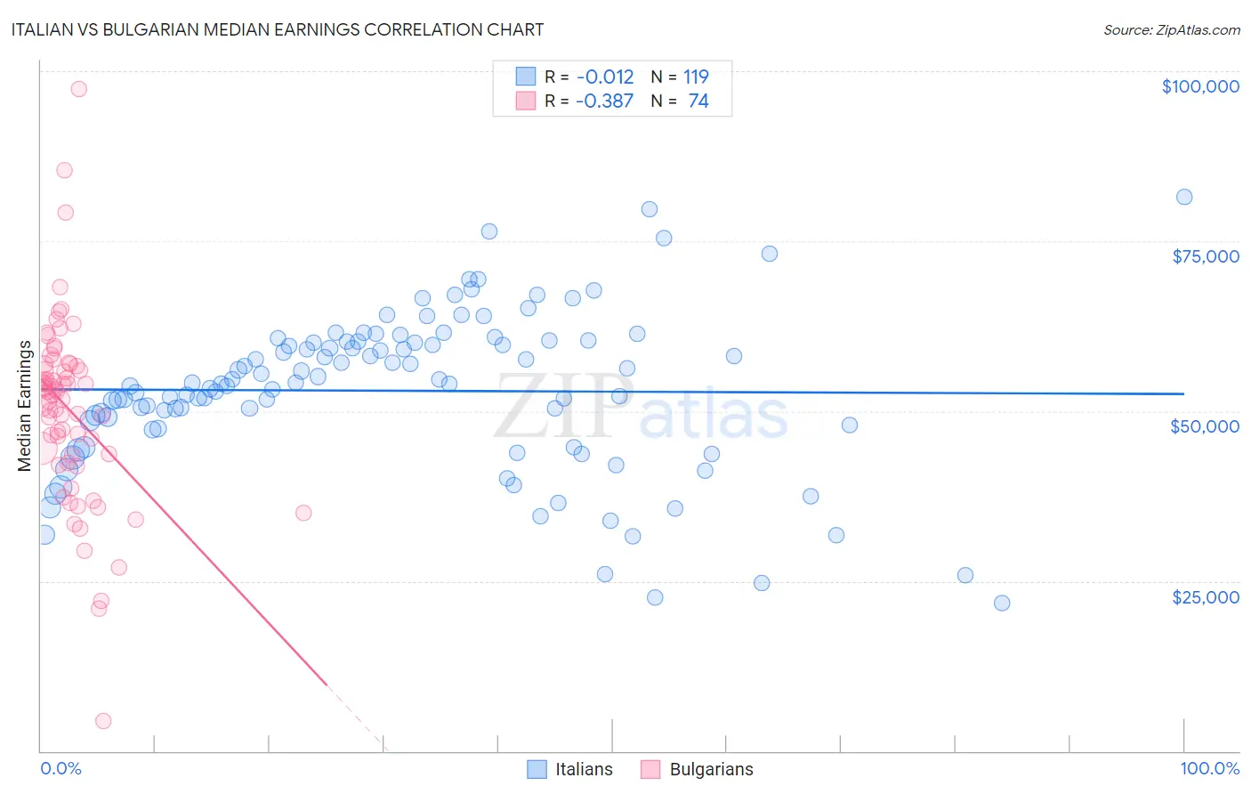 Italian vs Bulgarian Median Earnings