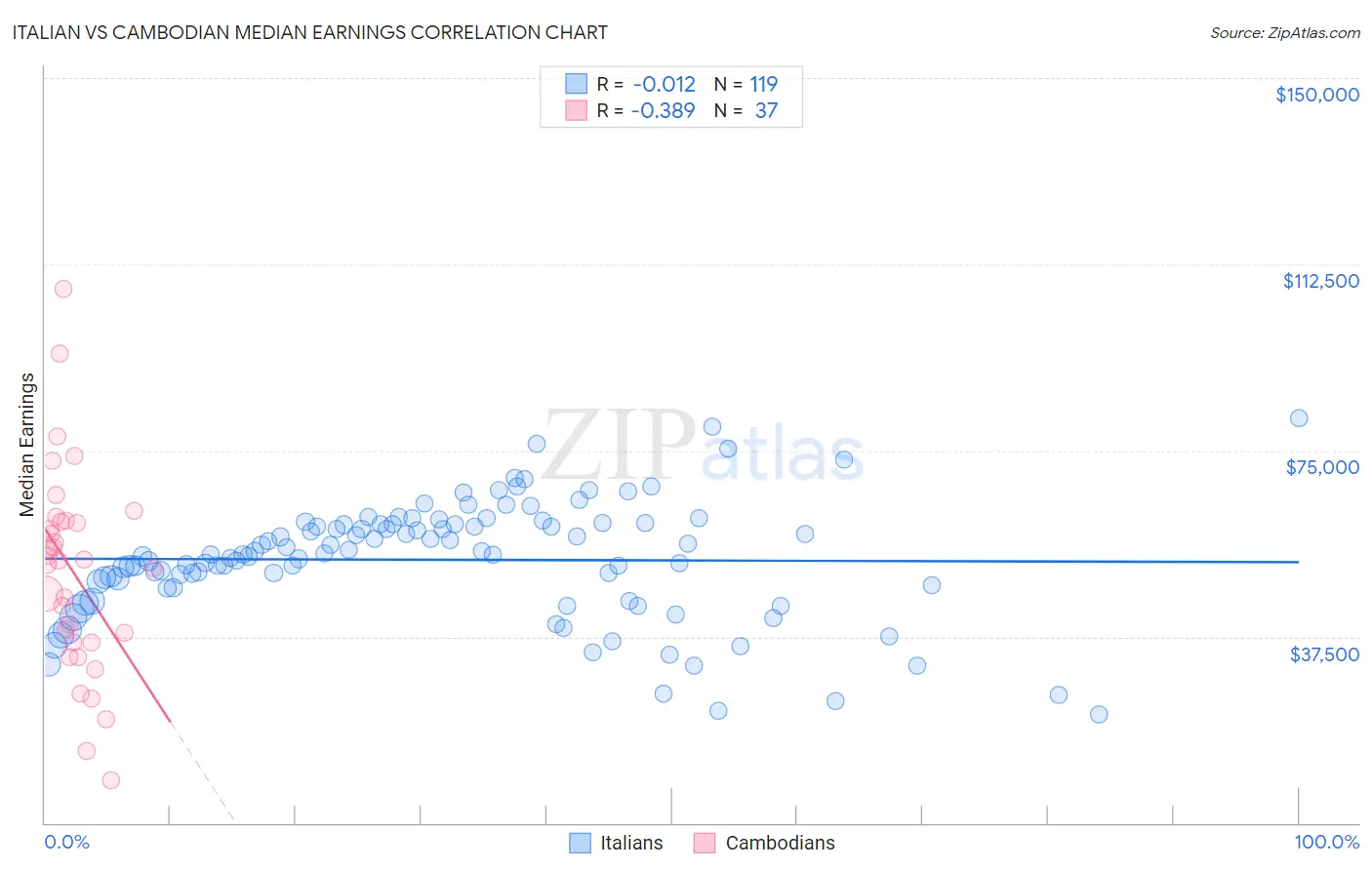Italian vs Cambodian Median Earnings