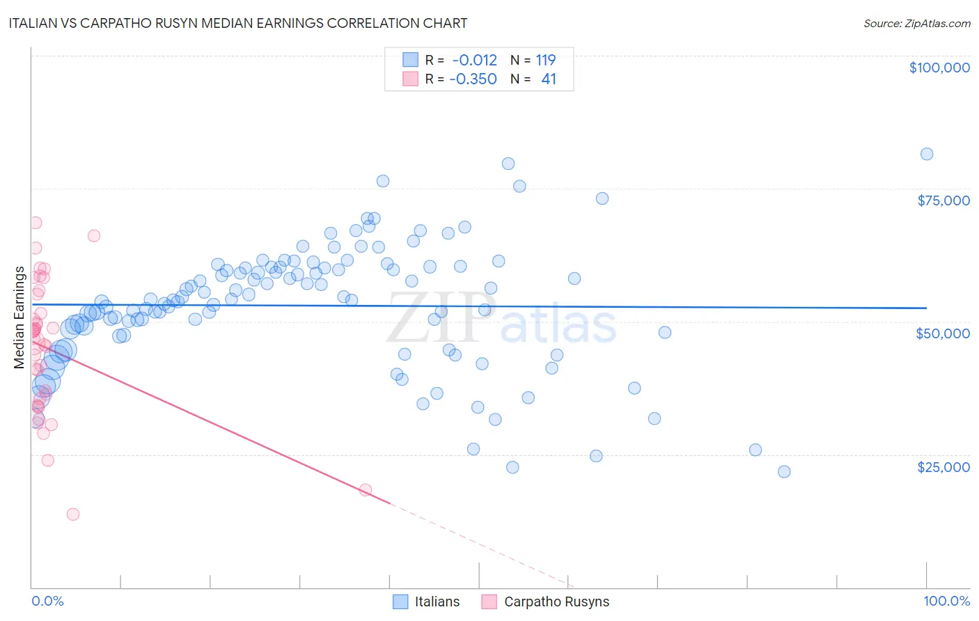Italian vs Carpatho Rusyn Median Earnings