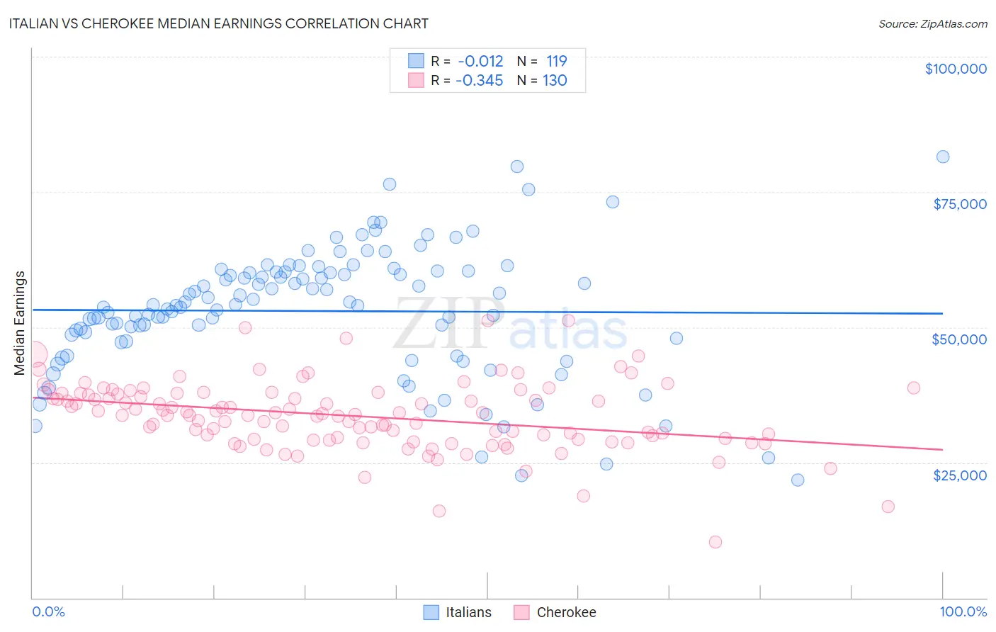 Italian vs Cherokee Median Earnings