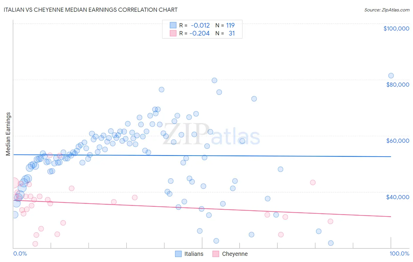 Italian vs Cheyenne Median Earnings