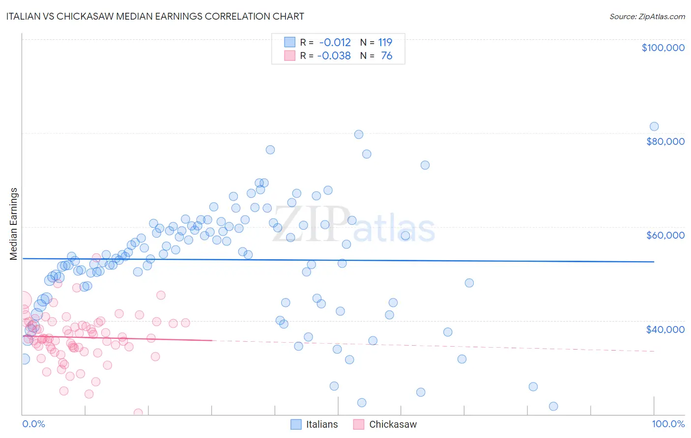 Italian vs Chickasaw Median Earnings