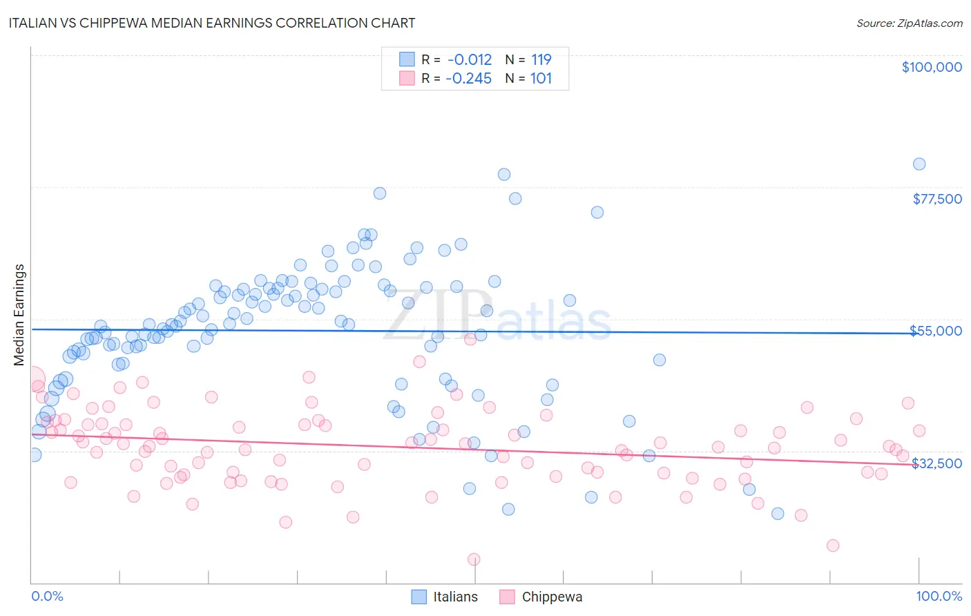 Italian vs Chippewa Median Earnings