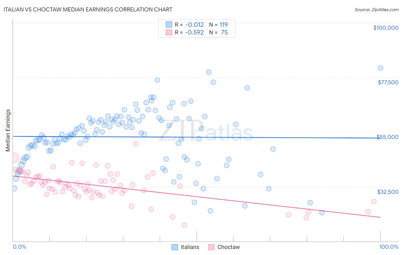 Italian vs Choctaw Median Earnings
