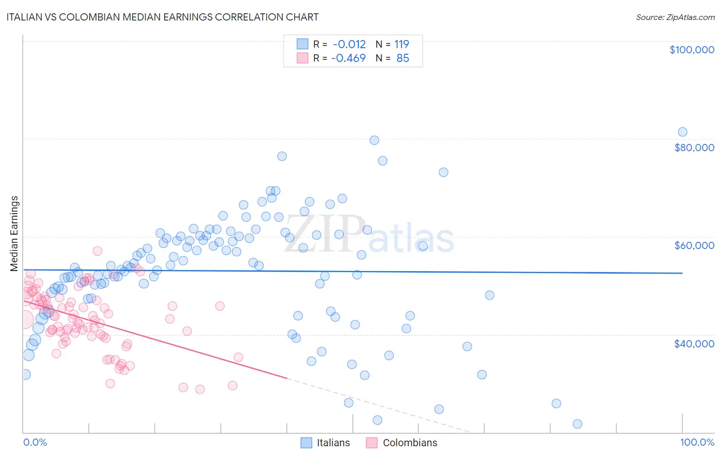 Italian vs Colombian Median Earnings