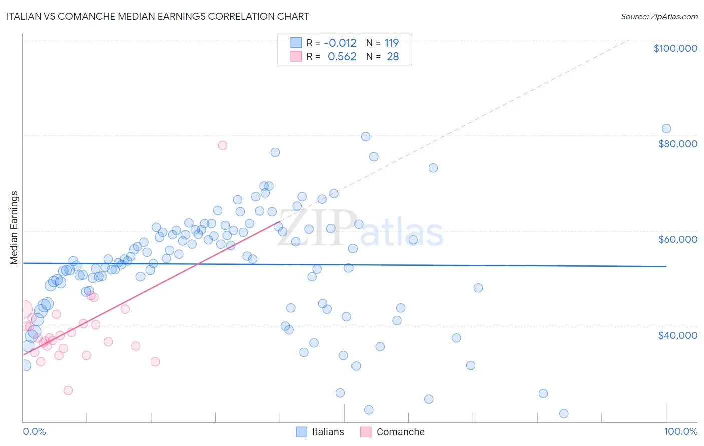 Italian vs Comanche Median Earnings