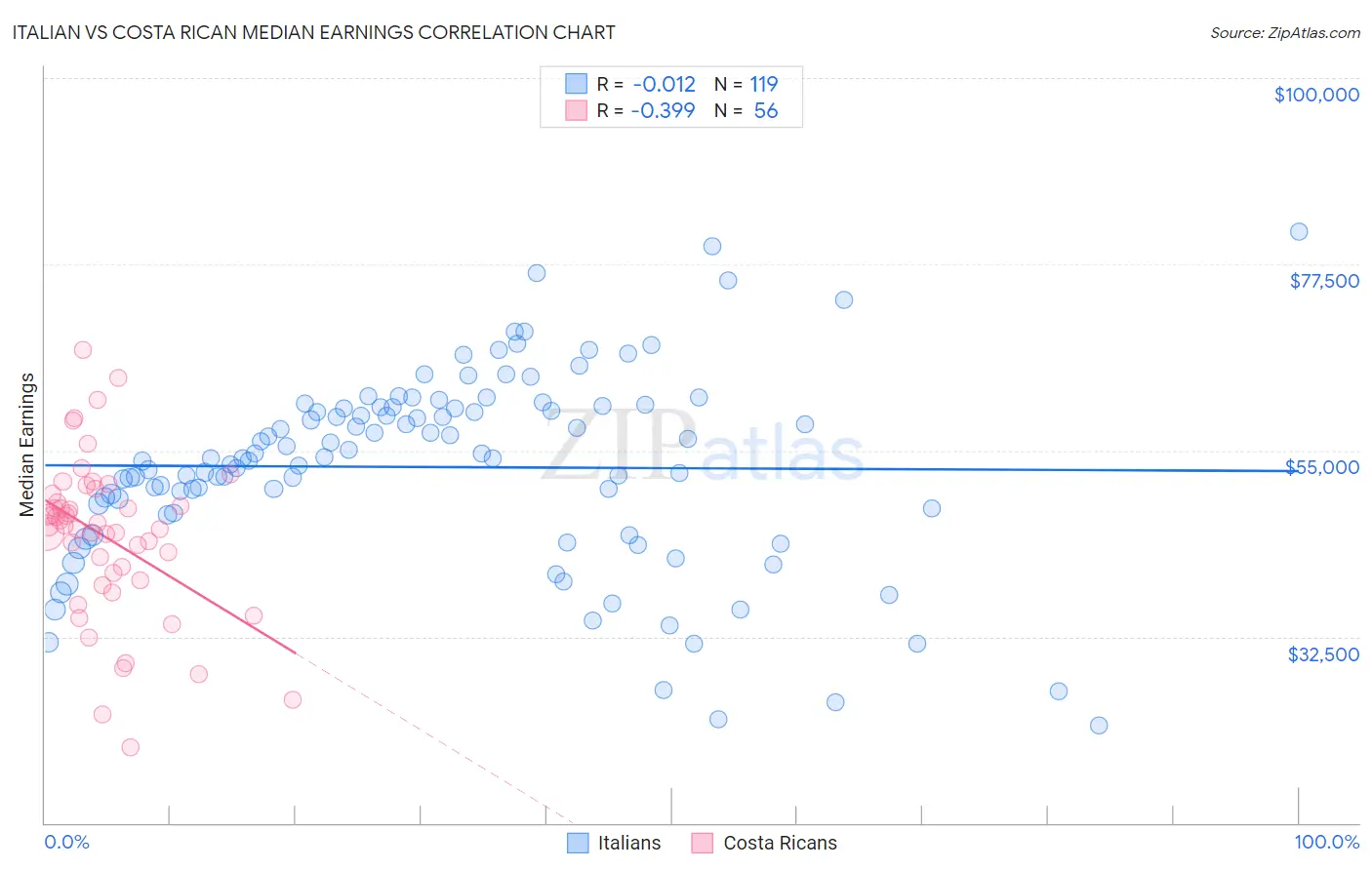 Italian vs Costa Rican Median Earnings