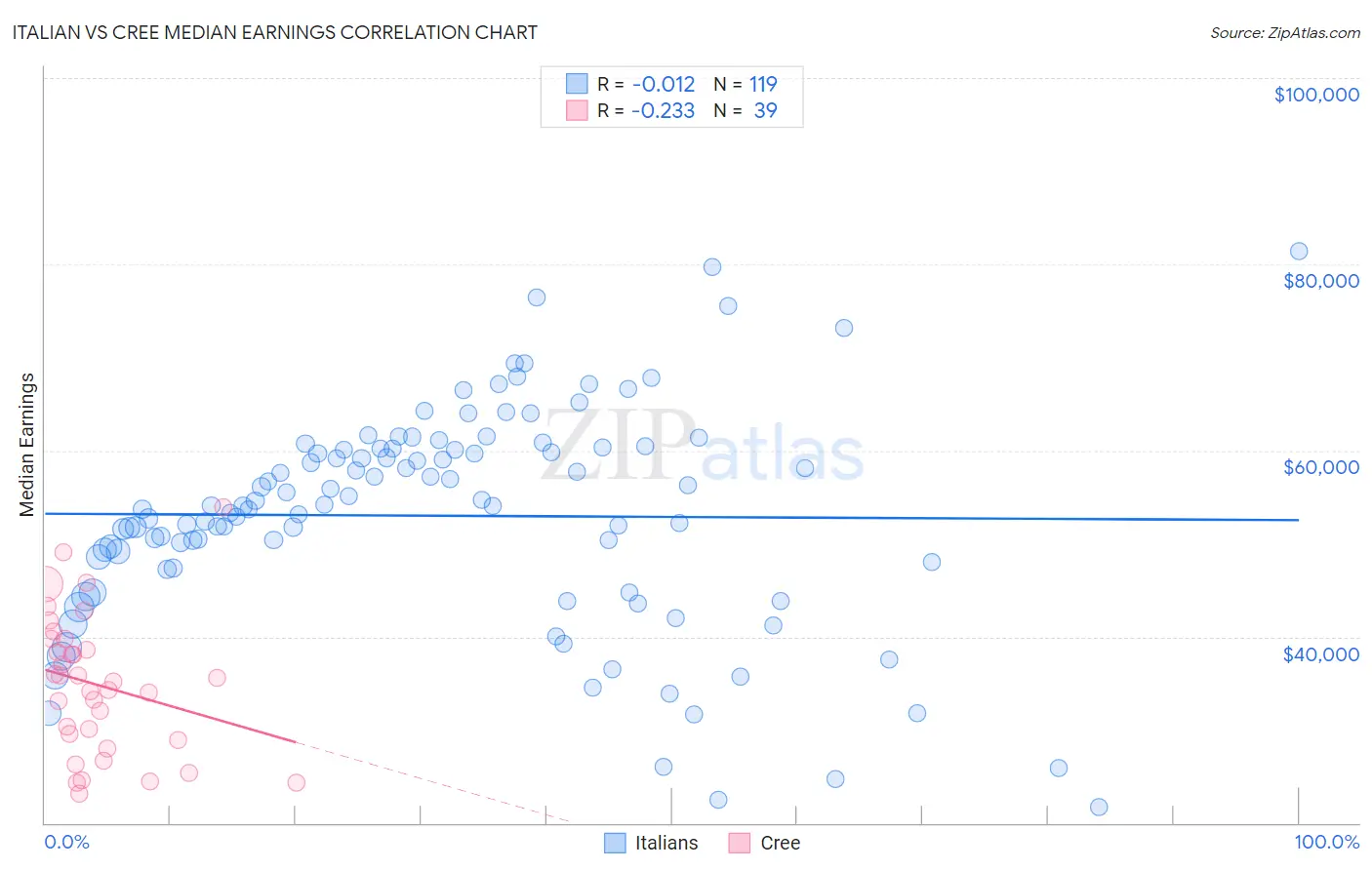 Italian vs Cree Median Earnings