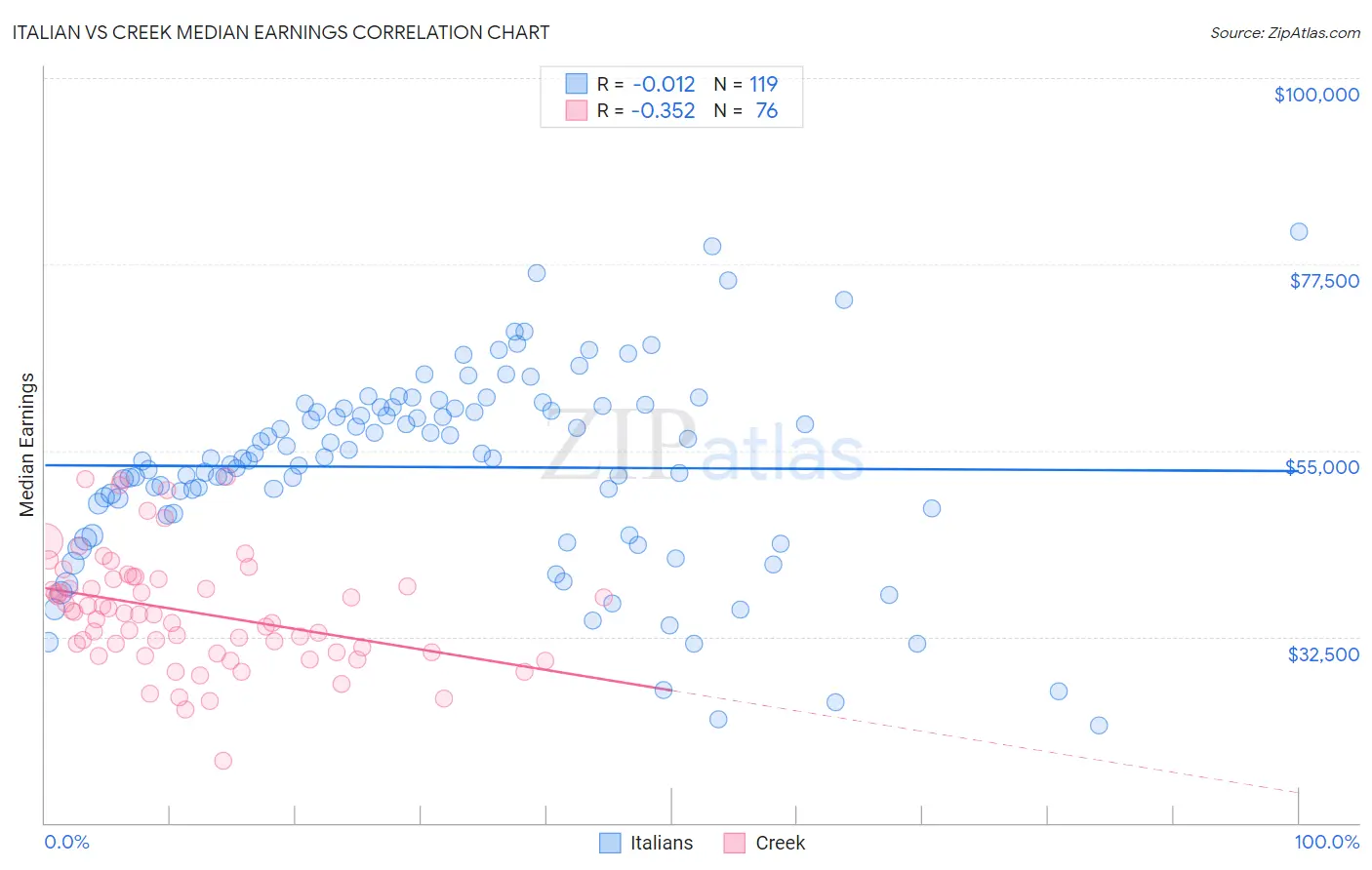 Italian vs Creek Median Earnings