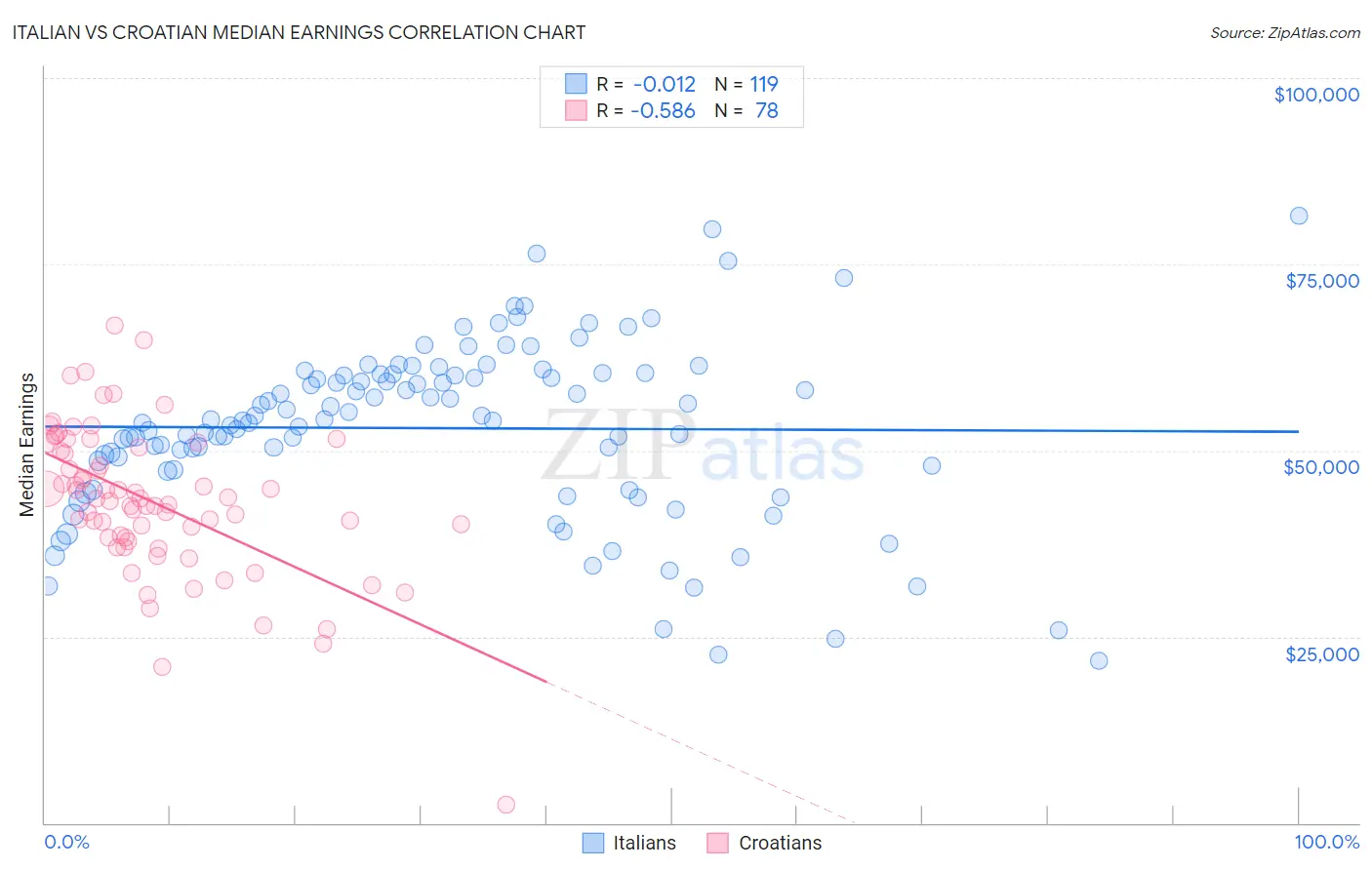 Italian vs Croatian Median Earnings