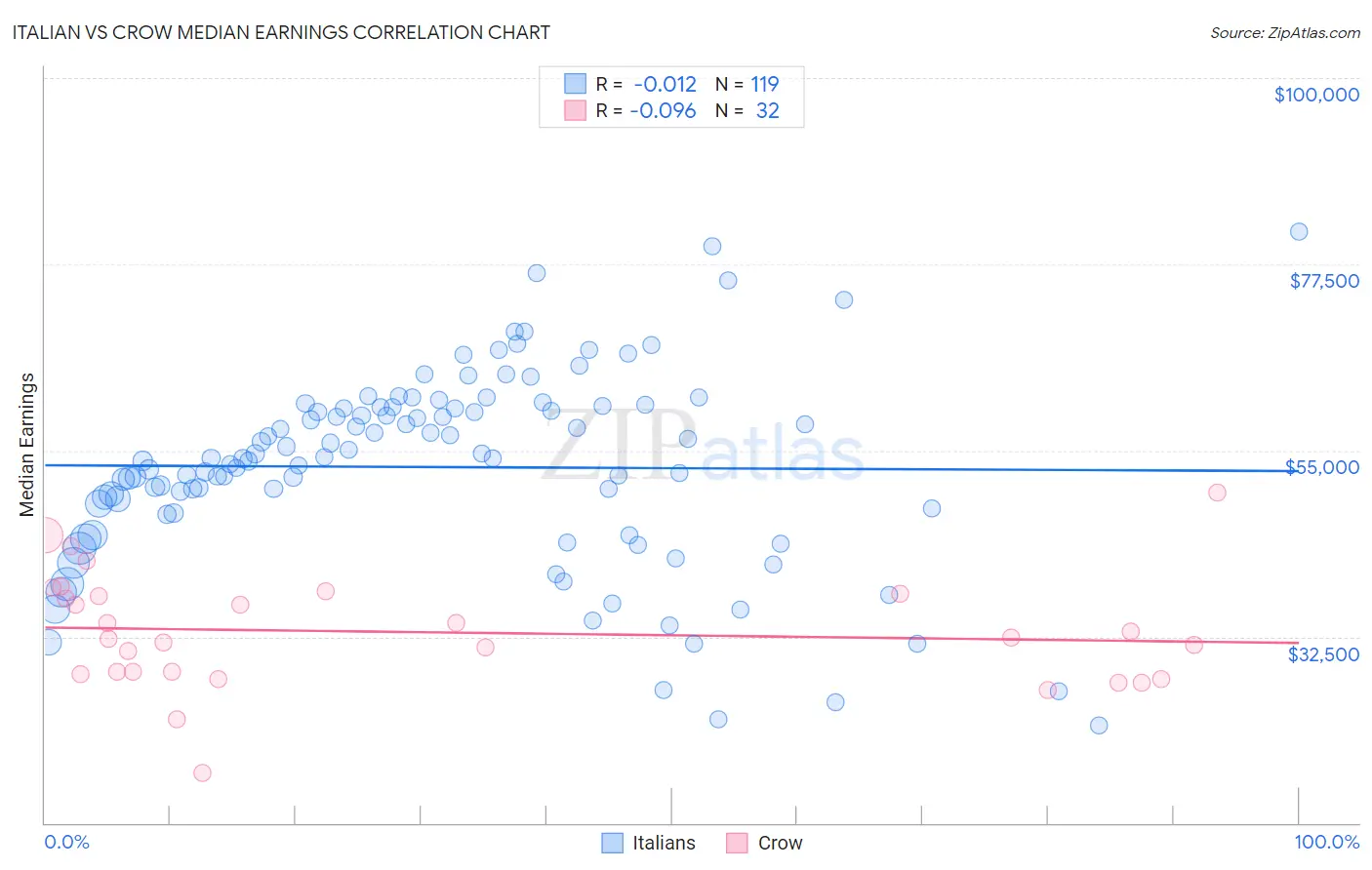Italian vs Crow Median Earnings