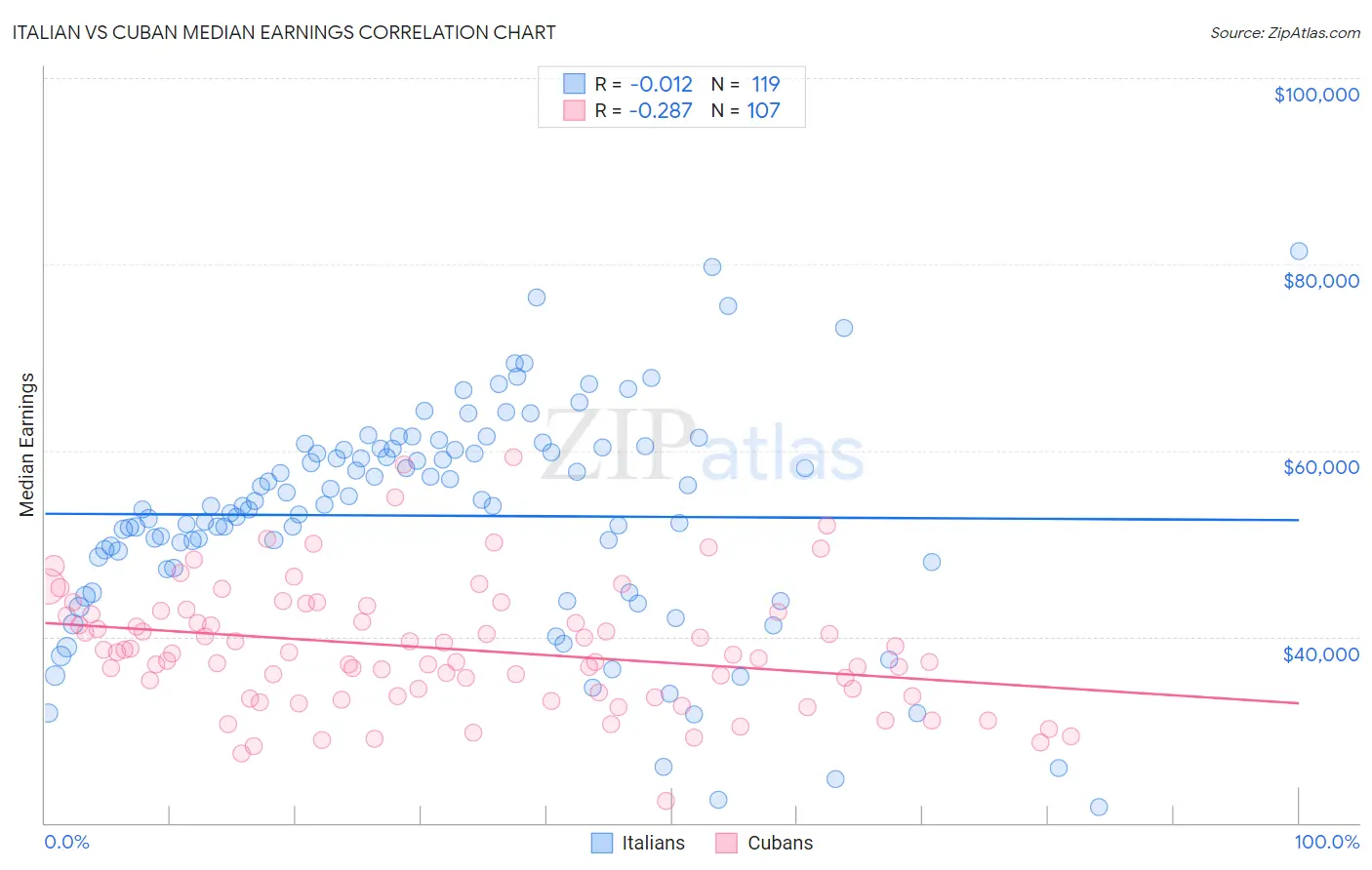 Italian vs Cuban Median Earnings