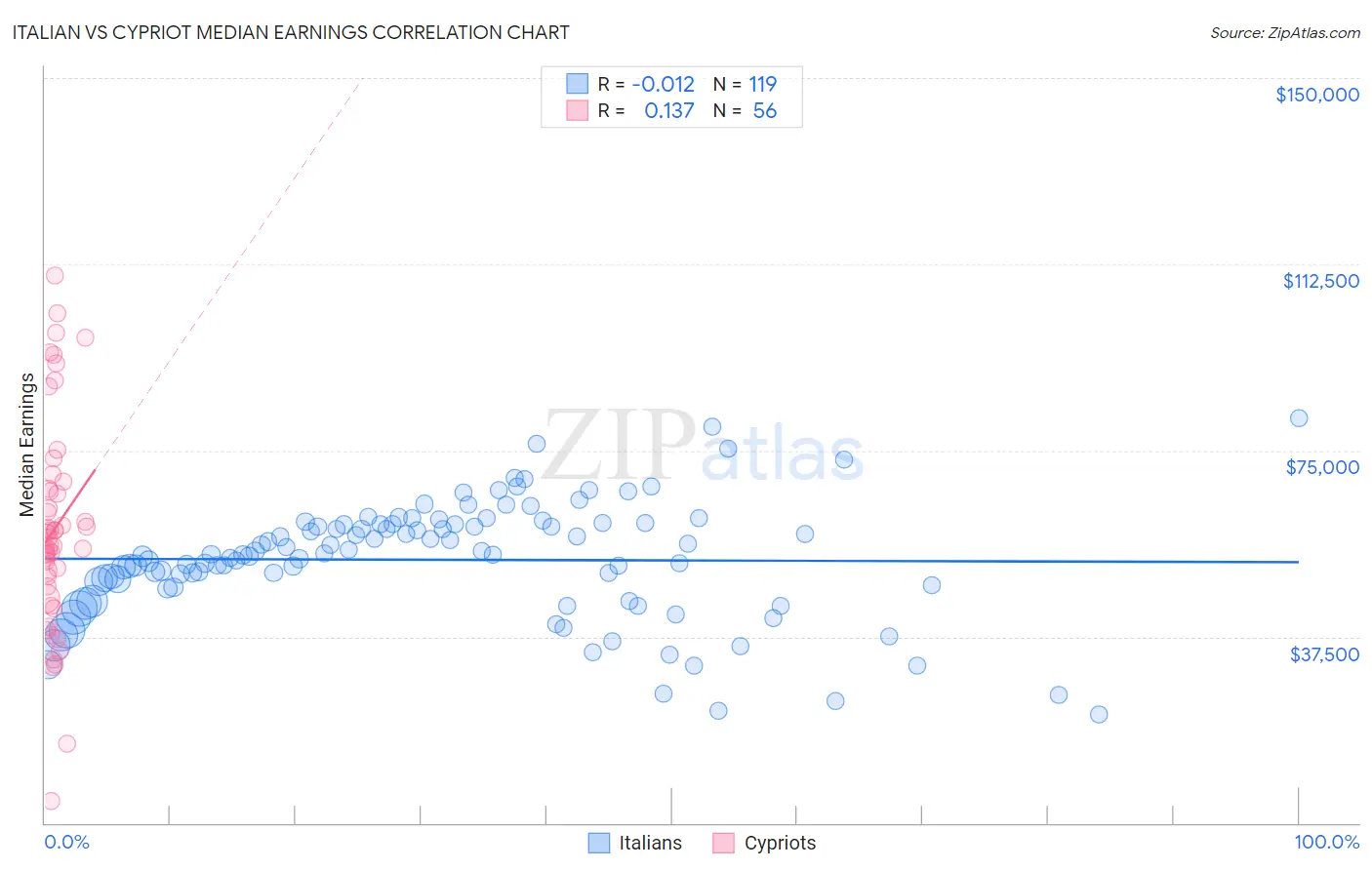 Italian vs Cypriot Median Earnings