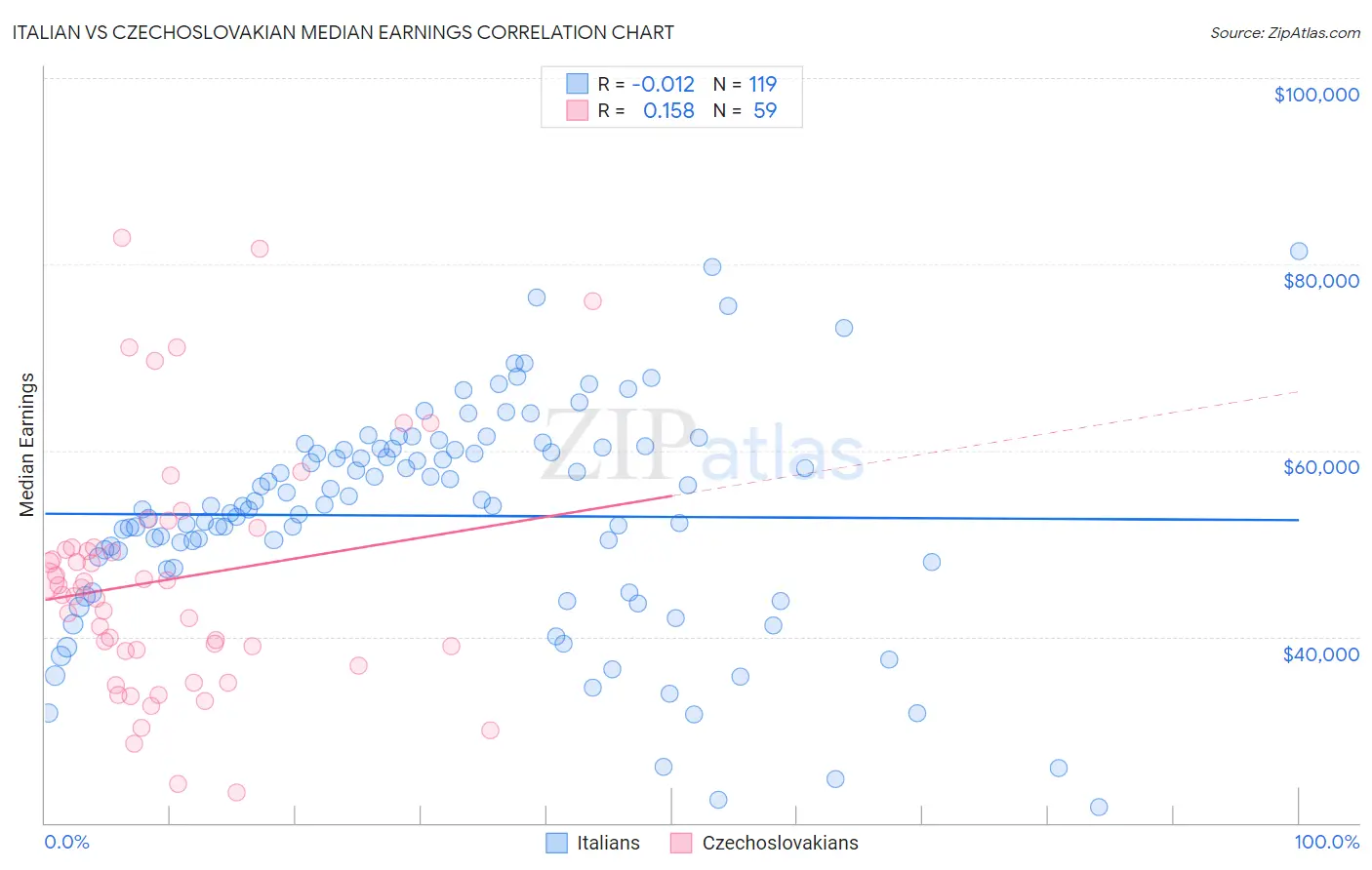 Italian vs Czechoslovakian Median Earnings