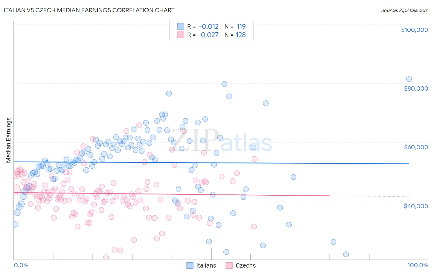 Italian vs Czech Median Earnings