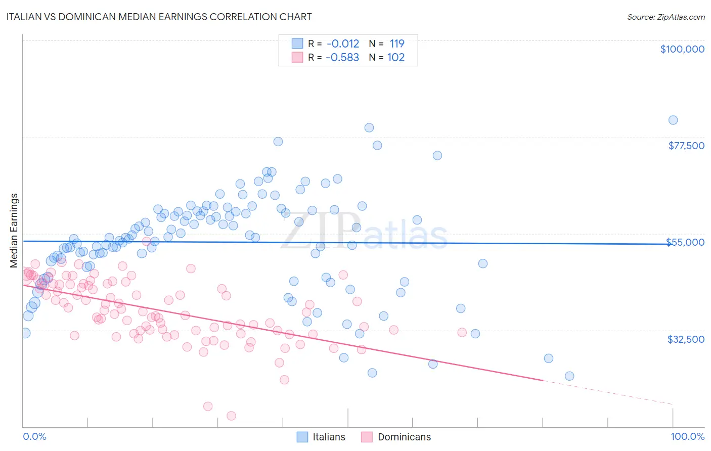 Italian vs Dominican Median Earnings