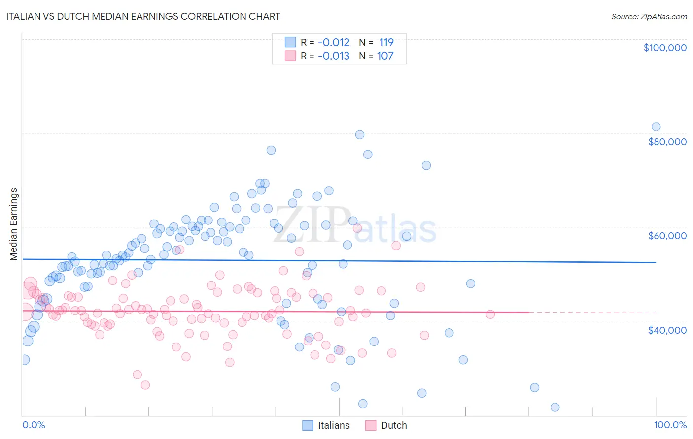 Italian vs Dutch Median Earnings
