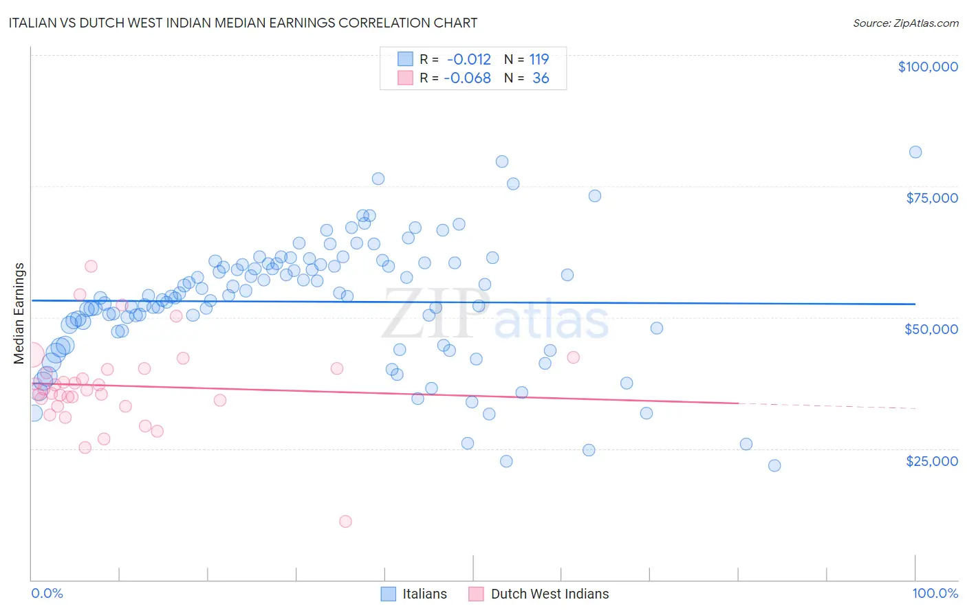 Italian vs Dutch West Indian Median Earnings
