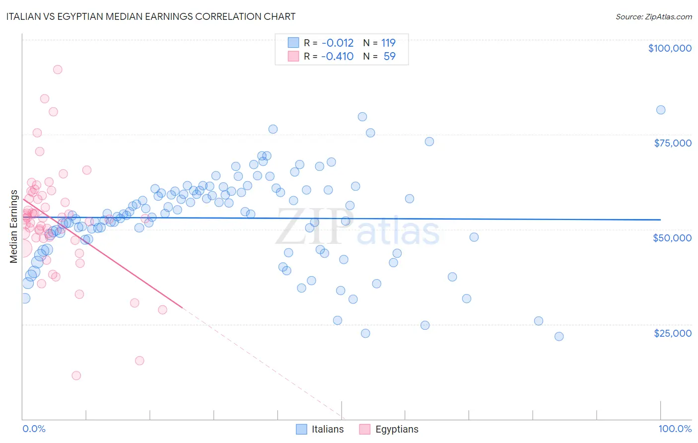 Italian vs Egyptian Median Earnings