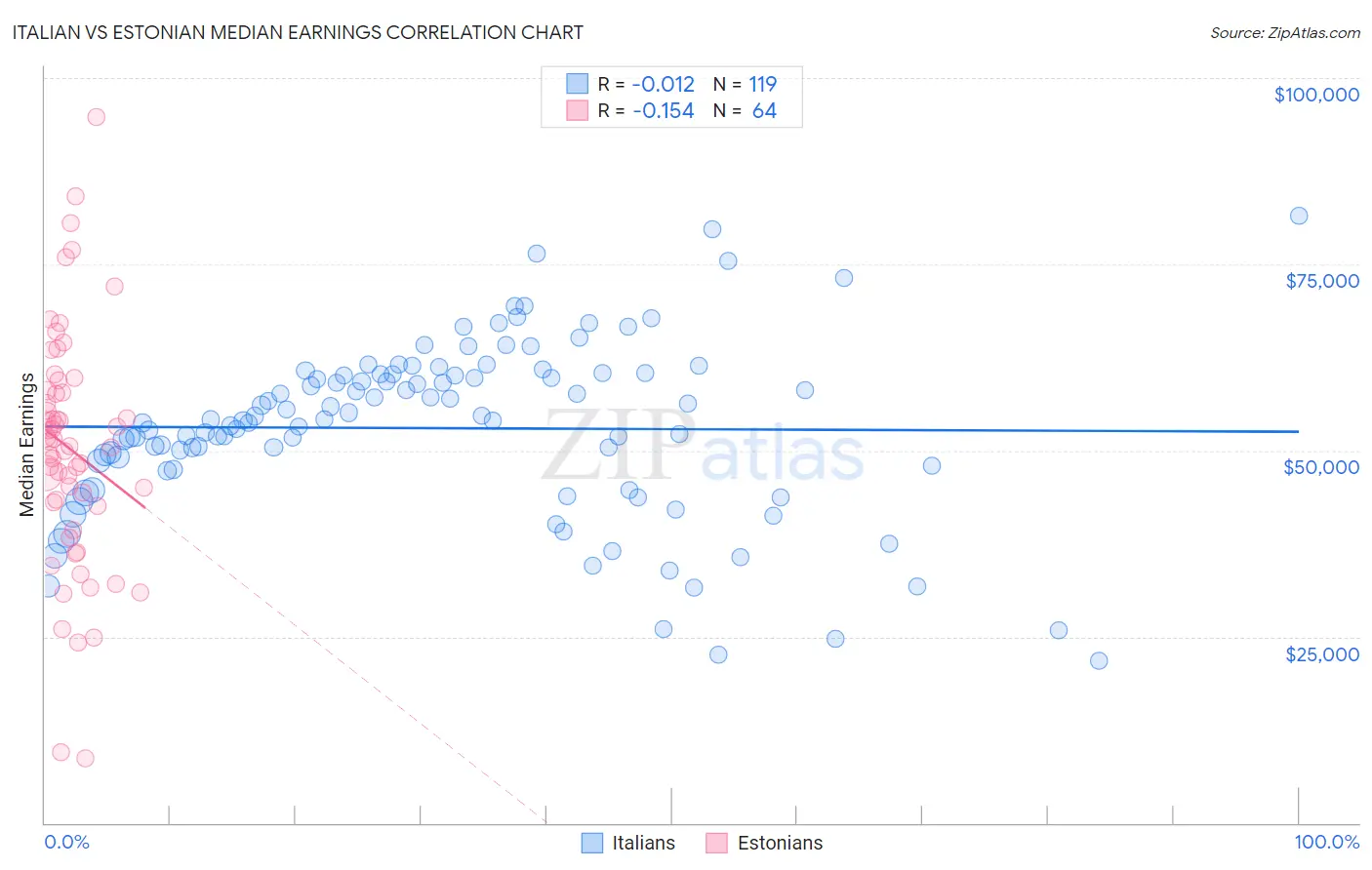 Italian vs Estonian Median Earnings