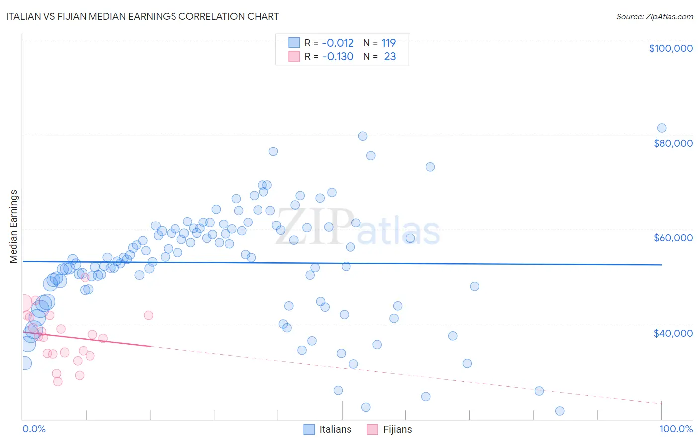 Italian vs Fijian Median Earnings