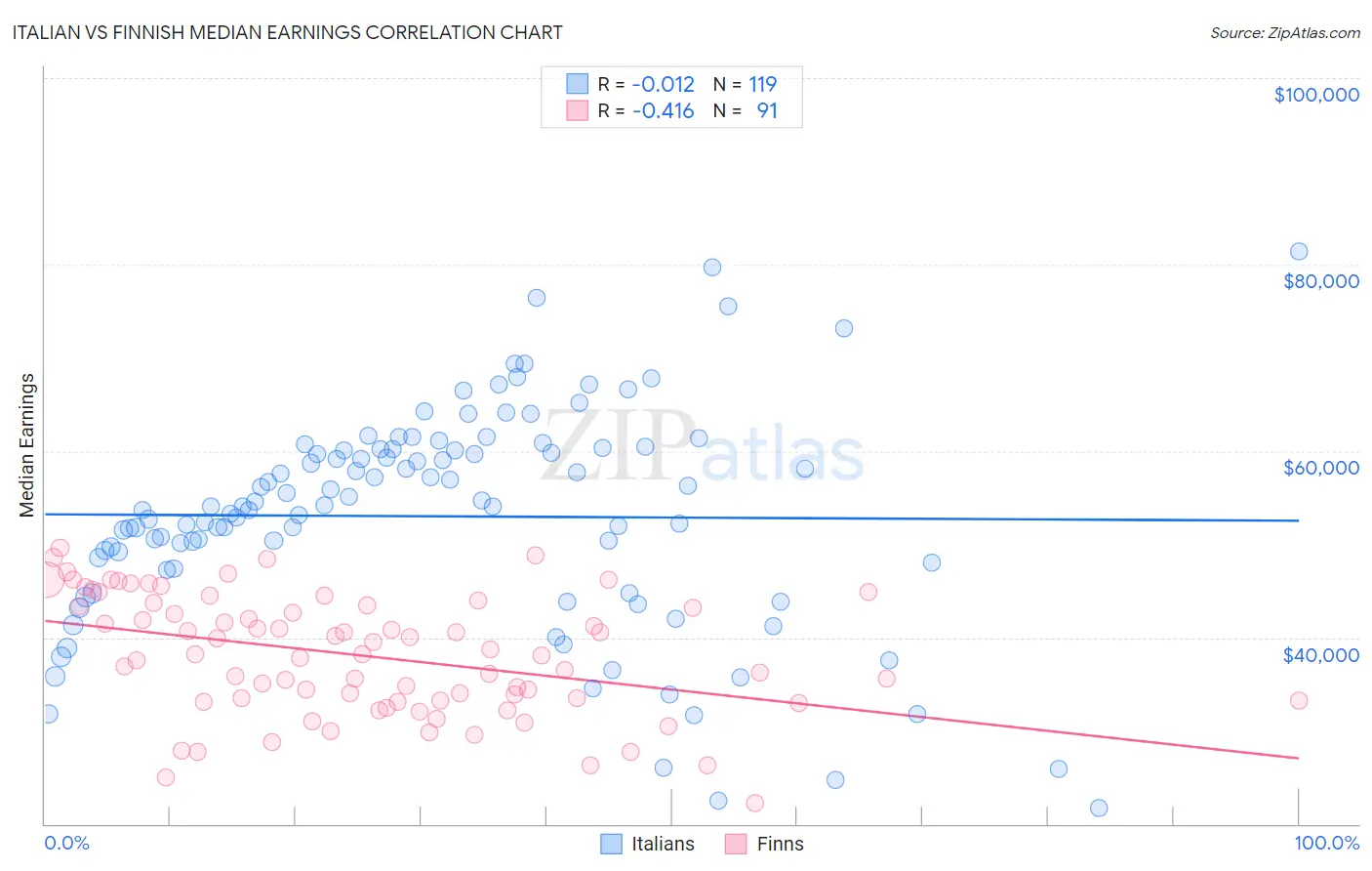 Italian vs Finnish Median Earnings