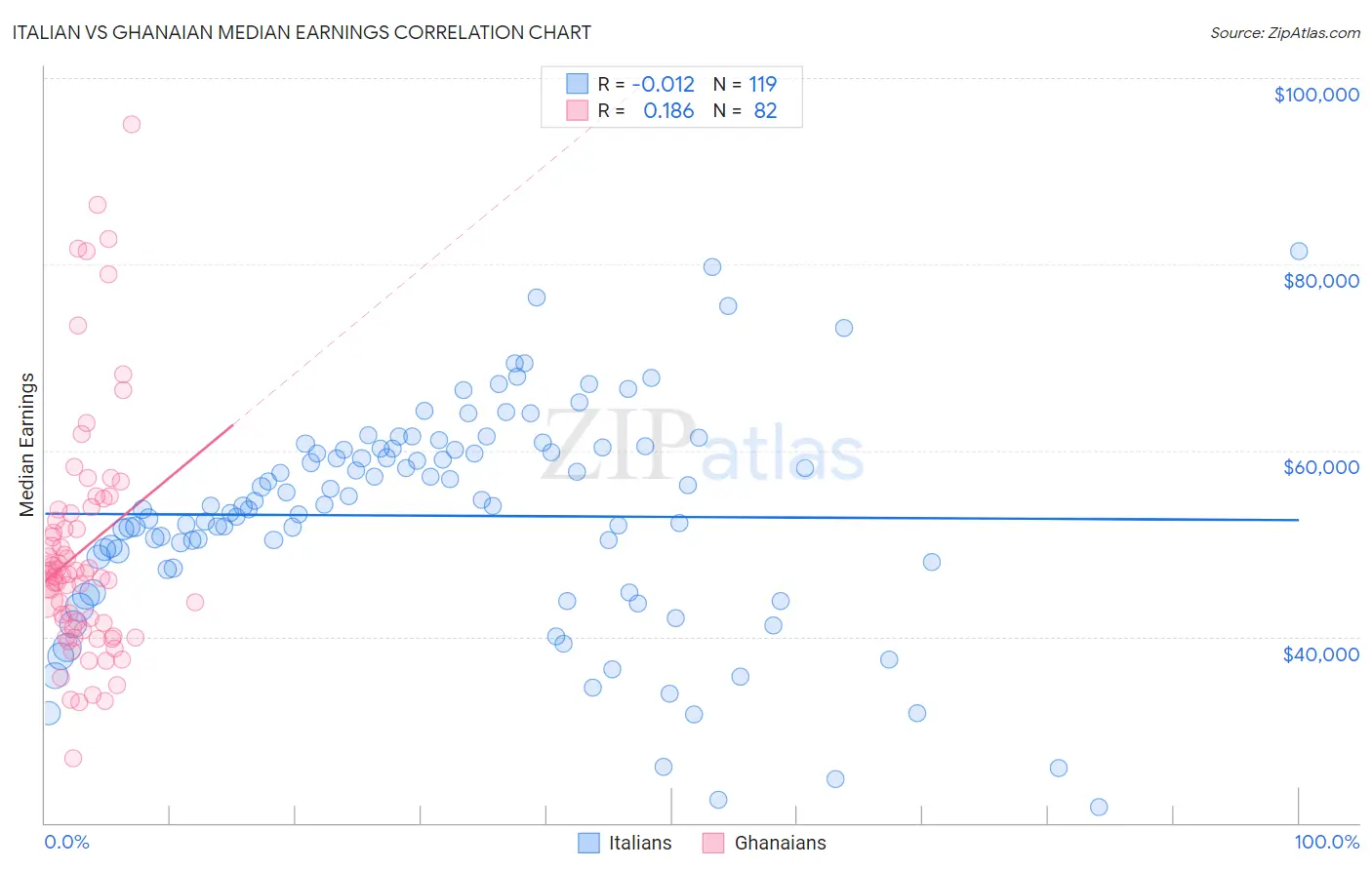 Italian vs Ghanaian Median Earnings