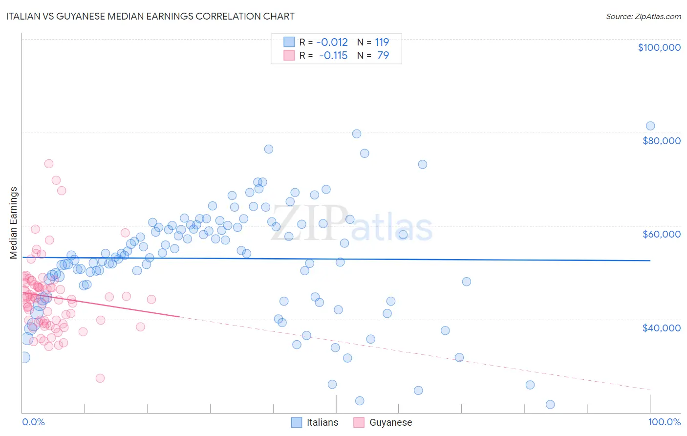 Italian vs Guyanese Median Earnings