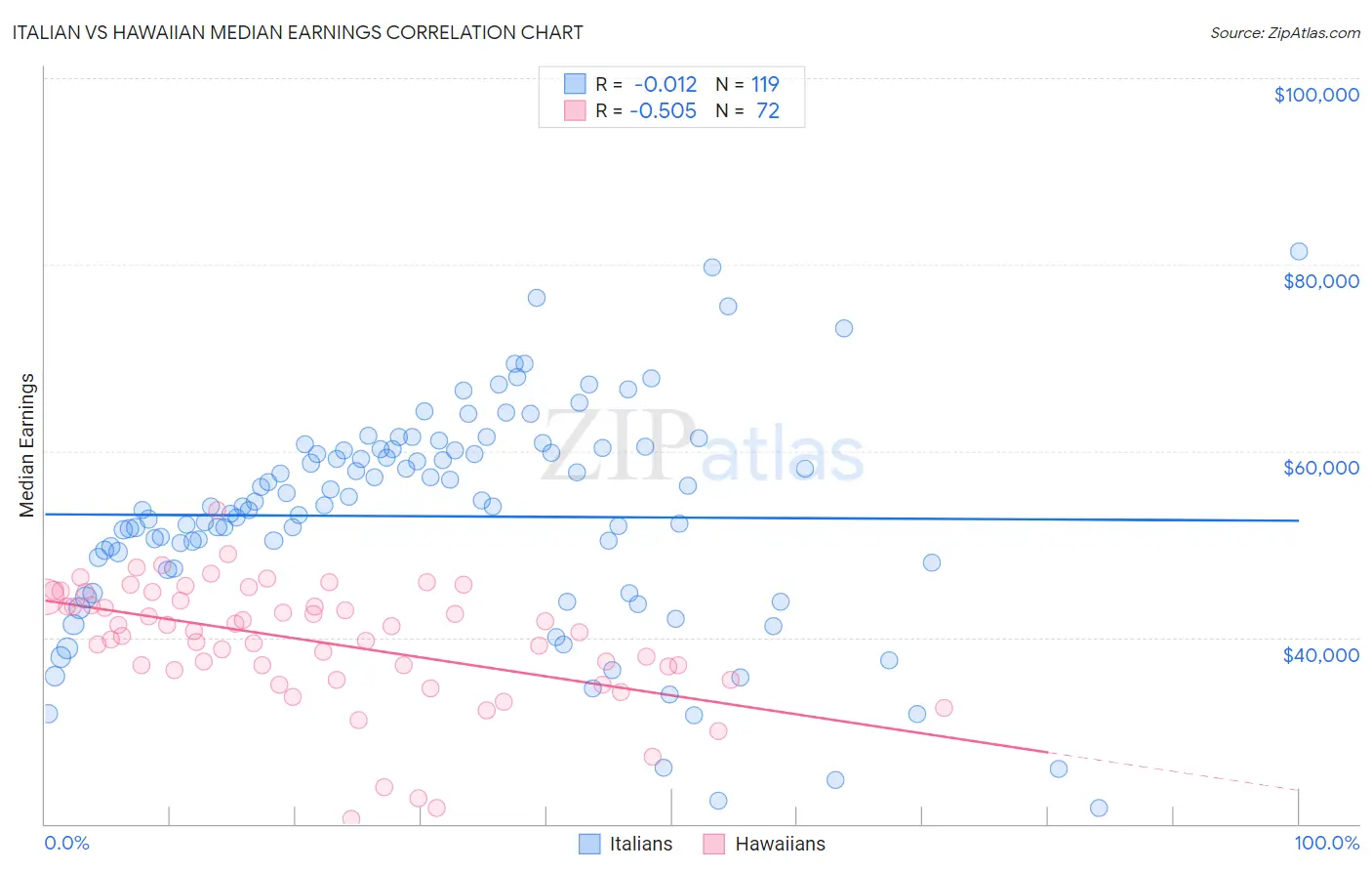 Italian vs Hawaiian Median Earnings