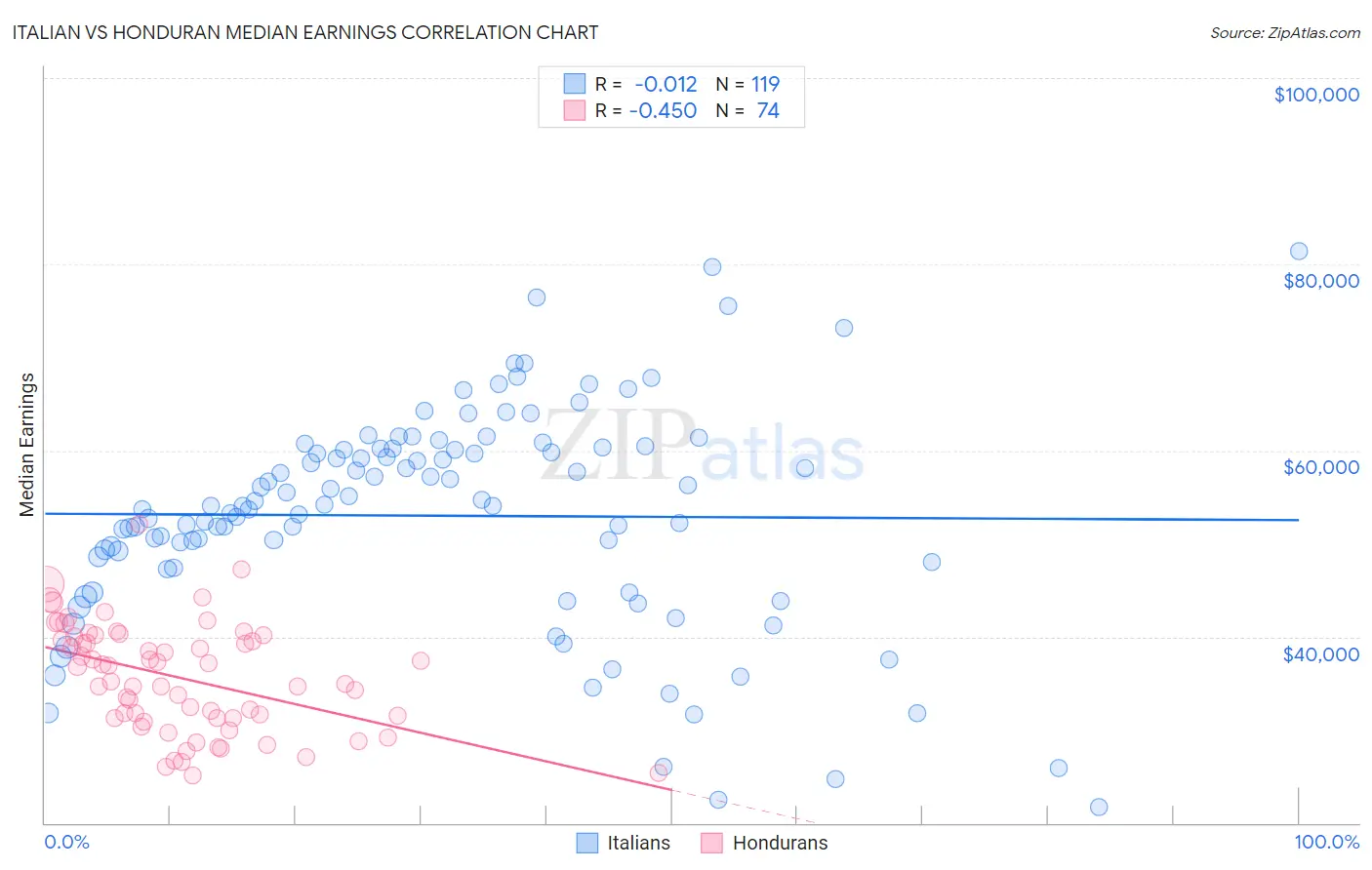 Italian vs Honduran Median Earnings