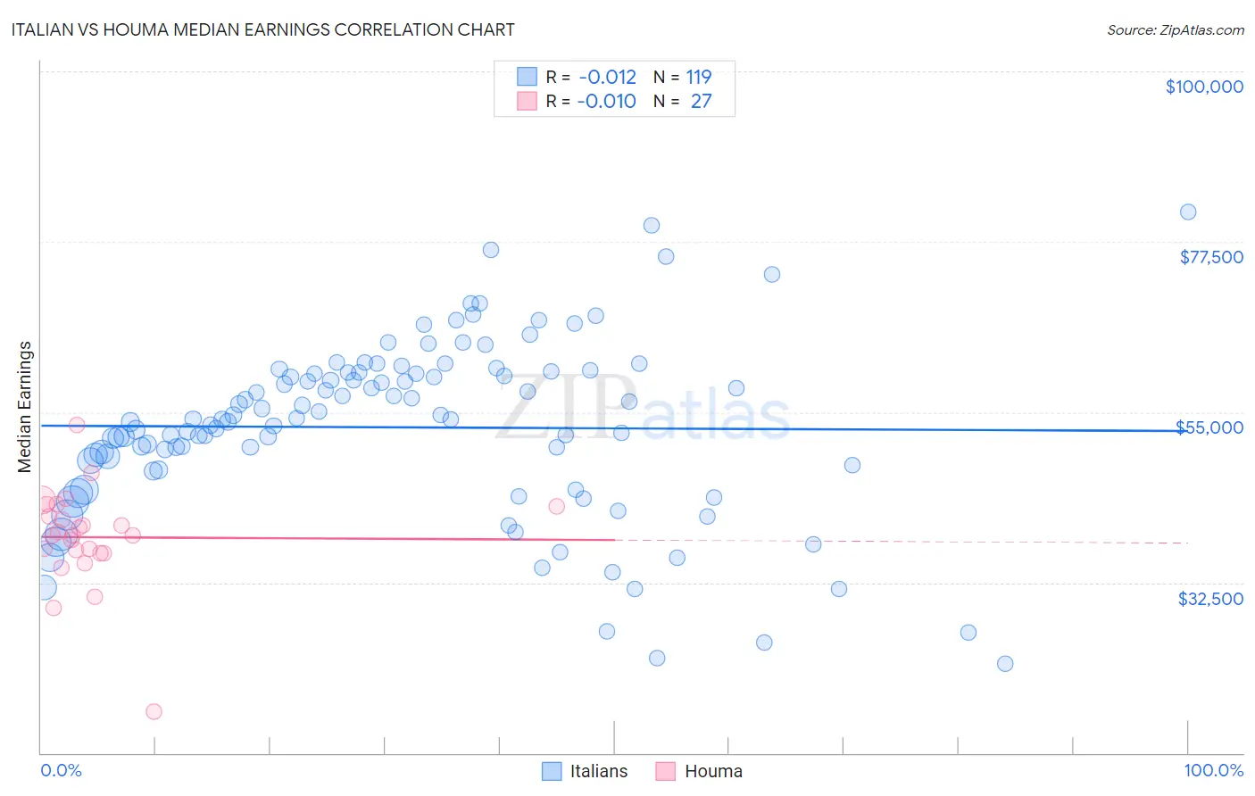 Italian vs Houma Median Earnings