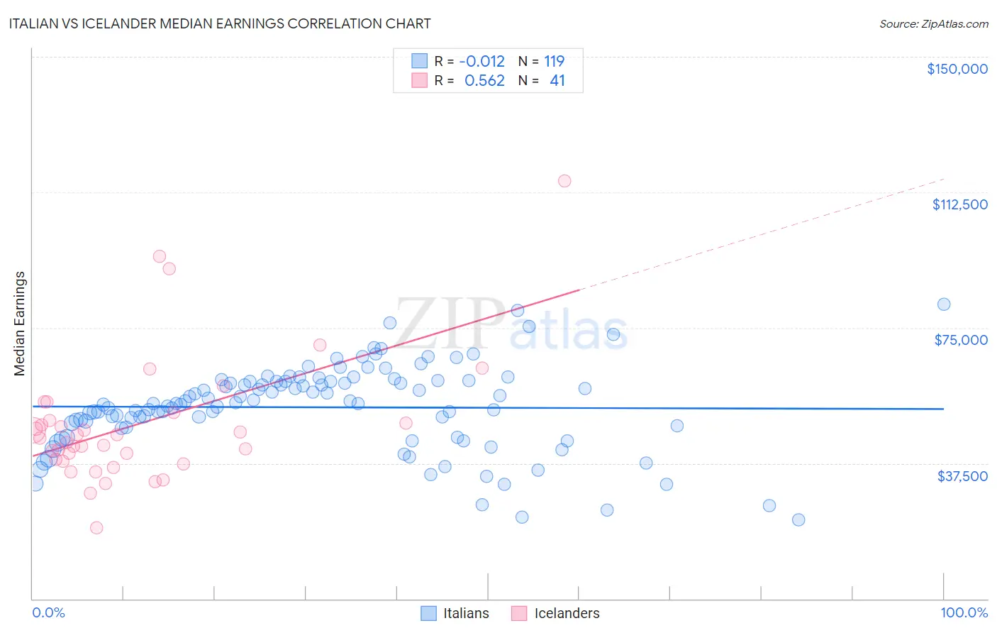 Italian vs Icelander Median Earnings