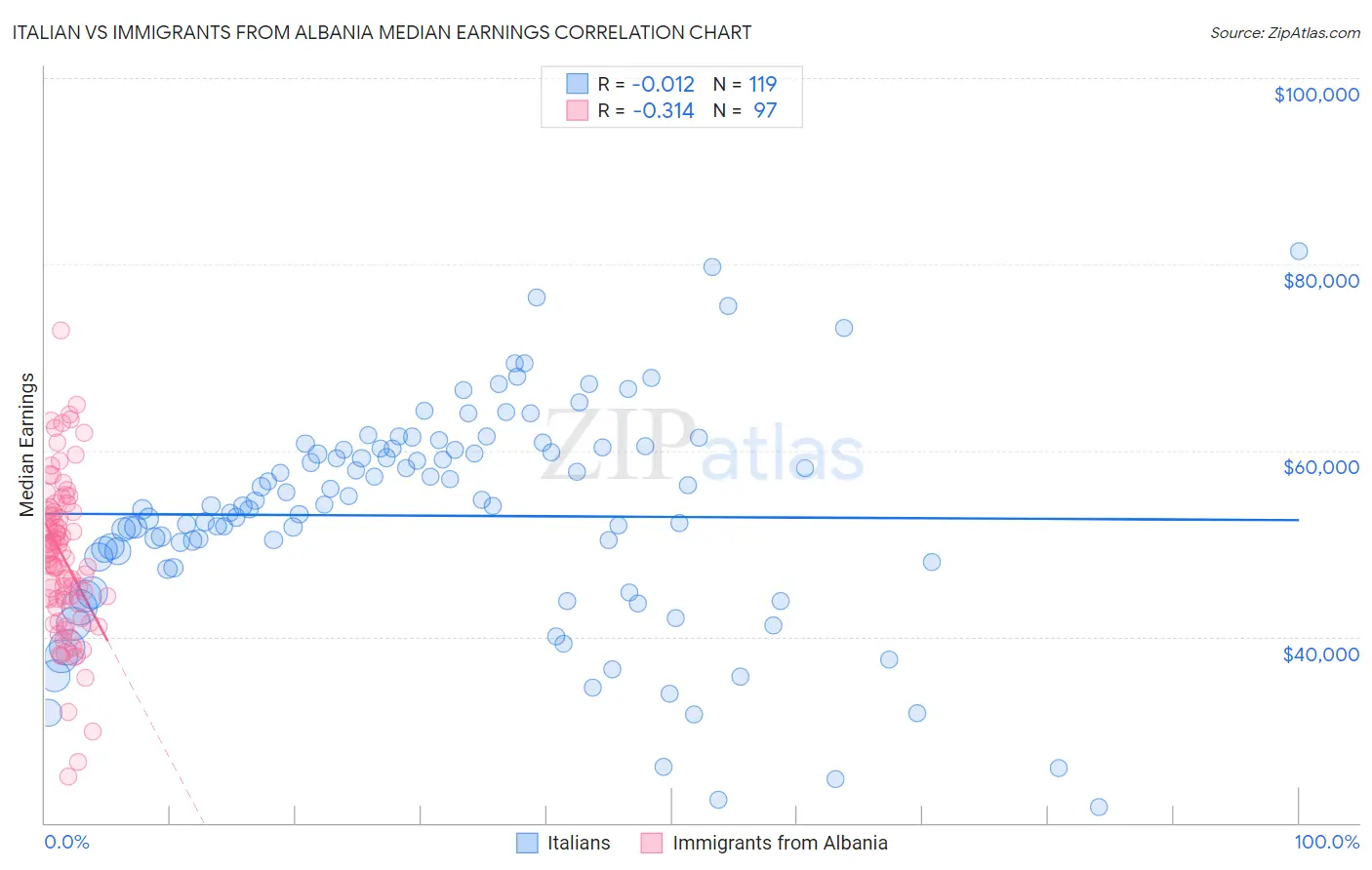 Italian vs Immigrants from Albania Median Earnings