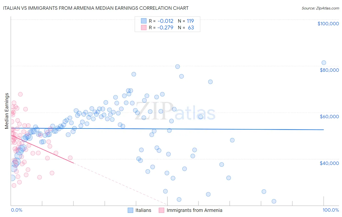 Italian vs Immigrants from Armenia Median Earnings