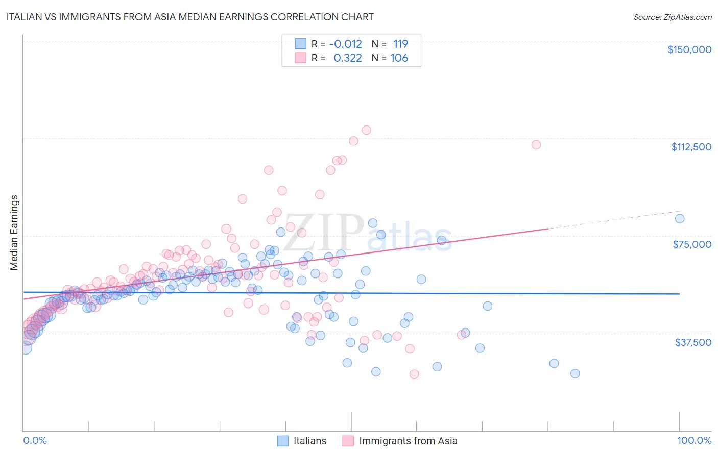 Italian vs Immigrants from Asia Median Earnings