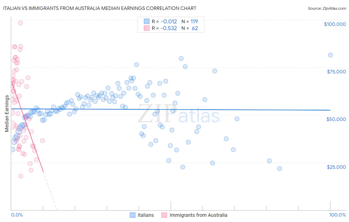 Italian vs Immigrants from Australia Median Earnings