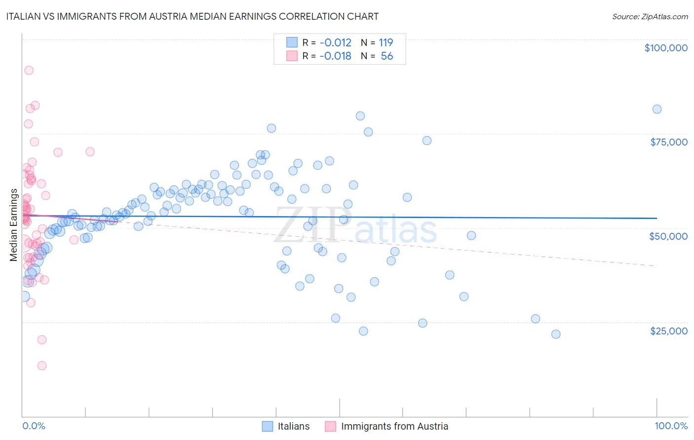 Italian vs Immigrants from Austria Median Earnings