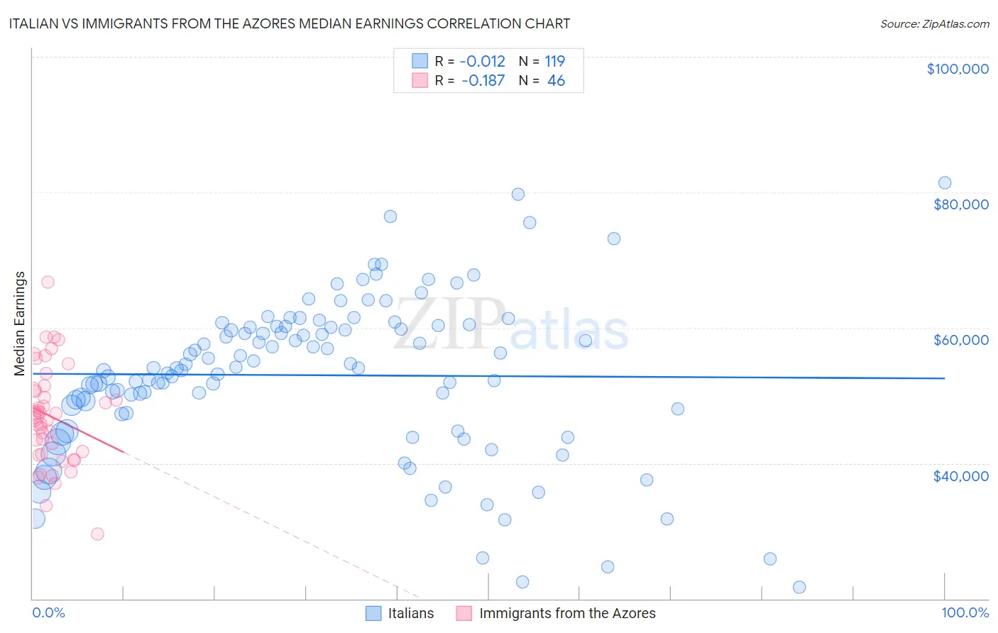 Italian vs Immigrants from the Azores Median Earnings