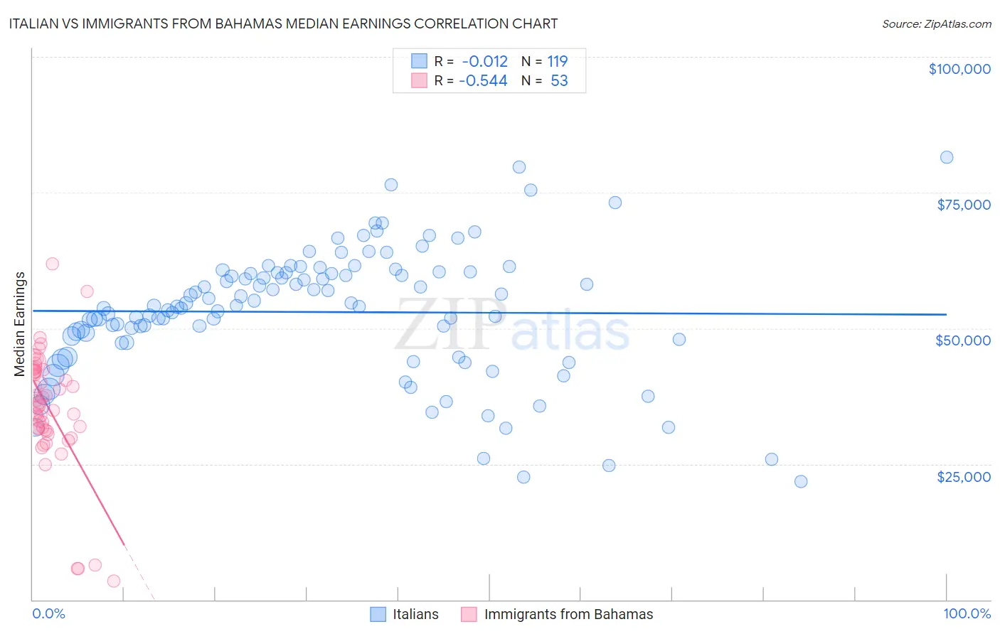 Italian vs Immigrants from Bahamas Median Earnings