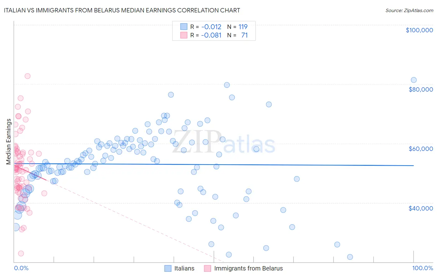 Italian vs Immigrants from Belarus Median Earnings